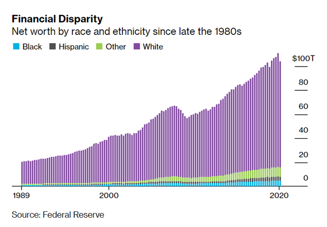 Financial Disparity: Net worth by race and ethnicity since the late 1980s — Black and Hispanic wealth barely registers compared to White