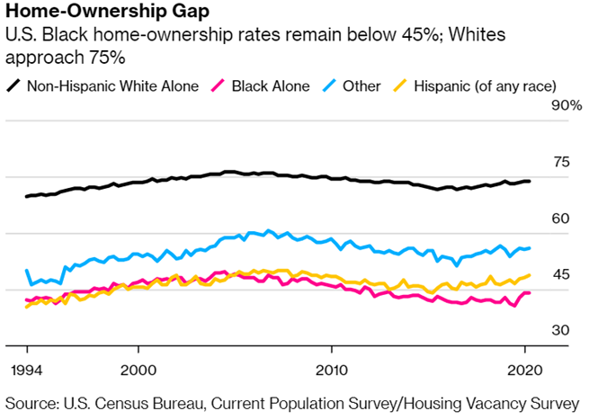 Home-Ownership Gap: U.S. Black home-ownership rates remain below 45% while White rates approach 75%, 1994–2020