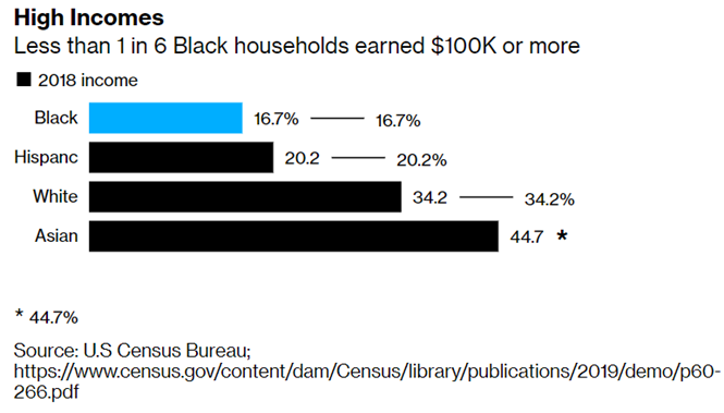 High Incomes: Less than 1 in 6 Black households earned $100,000 or more in 2018 — lowest share of any group measured