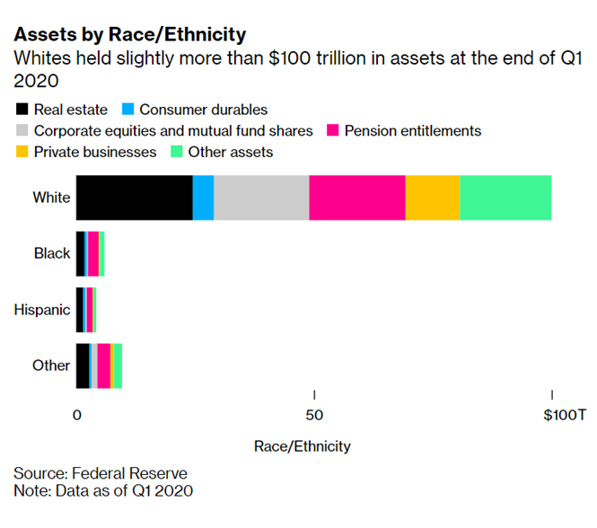 Assets by Race/Ethnicity: Whites held slightly more than $100 trillion in assets at end of Q1 2020 — Black and Hispanic asset holdings are a fraction of White holdings