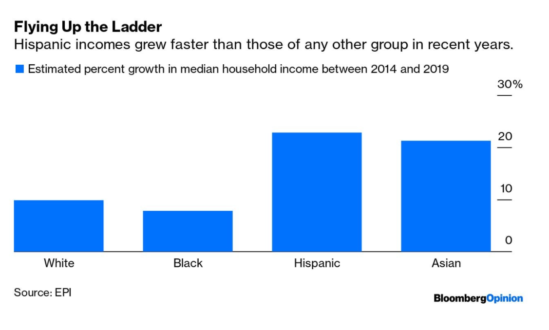 Flying Up the Ladder: Hispanic incomes grew faster than those of any other group between 2014 and 2019 — Black income growth lagged all groups measured
