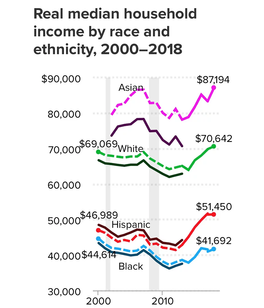 Real median household income by race and ethnicity, 2000–2018 — Black median household income consistently lowest, widest gap from White